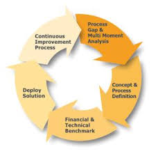 business process consulting services